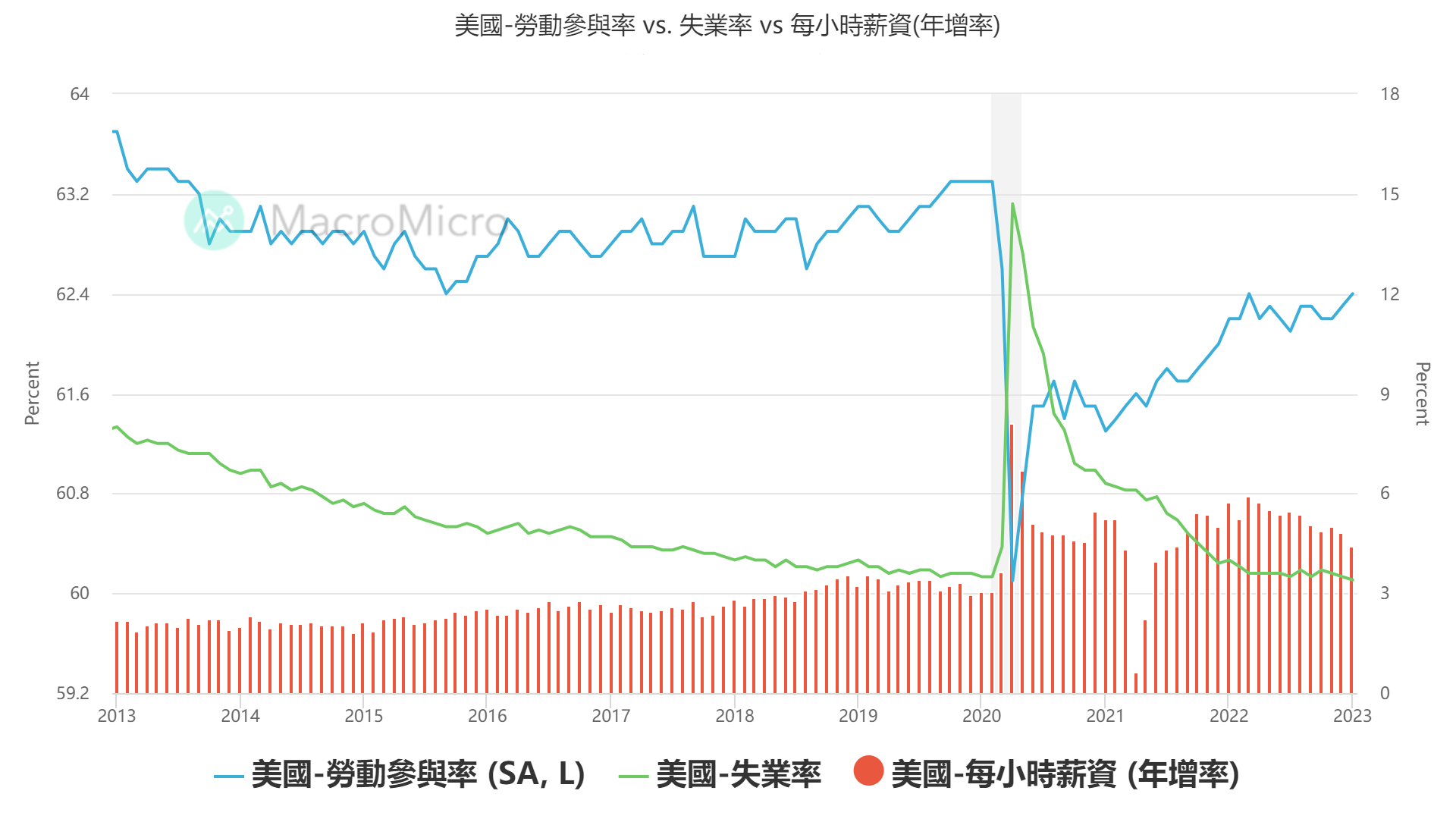 圖一： 美國勞動參與率持續改善，工資增幅下滑